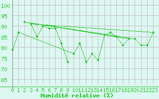 Courbe de l'humidit relative pour Boulogne (62)