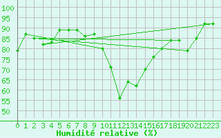 Courbe de l'humidit relative pour Valley