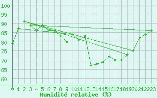 Courbe de l'humidit relative pour Cap Pertusato (2A)