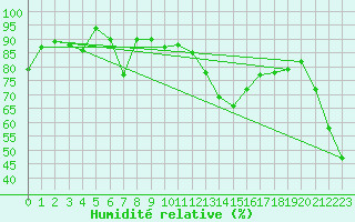 Courbe de l'humidit relative pour Kramolin-Kosetice