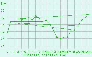 Courbe de l'humidit relative pour Orschwiller (67)