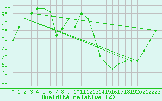 Courbe de l'humidit relative pour Torpup A