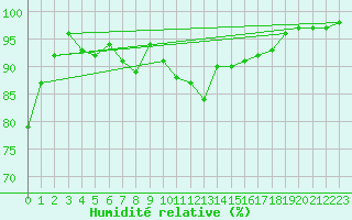 Courbe de l'humidit relative pour Lahr (All)