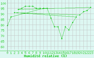 Courbe de l'humidit relative pour Hereford/Credenhill