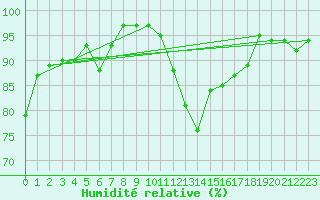 Courbe de l'humidit relative pour Saint-Girons (09)