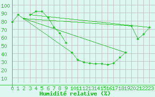 Courbe de l'humidit relative pour Sinnicolau Mare