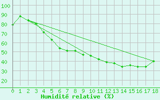 Courbe de l'humidit relative pour Paharova