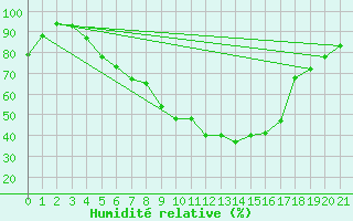 Courbe de l'humidit relative pour Norsjoe