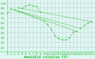 Courbe de l'humidit relative pour Caen (14)