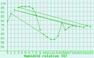 Courbe de l'humidit relative pour Mierkenis