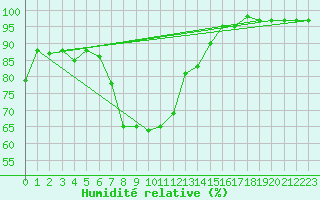 Courbe de l'humidit relative pour Gruendau-Breitenborn