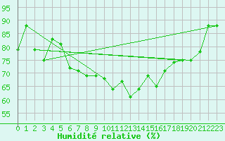 Courbe de l'humidit relative pour Latnivaara