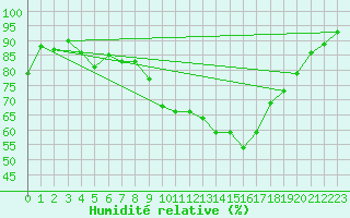 Courbe de l'humidit relative pour Bad Kissingen