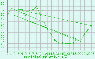 Courbe de l'humidit relative pour Chteaudun (28)