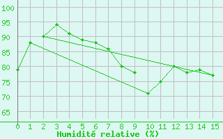 Courbe de l'humidit relative pour Worms
