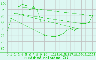 Courbe de l'humidit relative pour Kittila Sammaltunturi