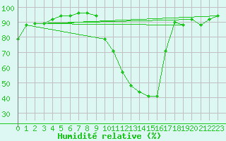 Courbe de l'humidit relative pour Souprosse (40)
