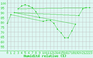 Courbe de l'humidit relative pour Salon-de-Provence (13)