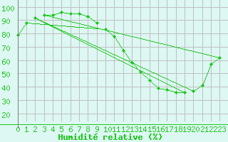 Courbe de l'humidit relative pour La Lande-sur-Eure (61)