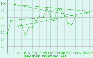 Courbe de l'humidit relative pour Koksijde (Be)