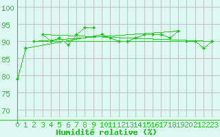 Courbe de l'humidit relative pour Charleville-Mzires (08)