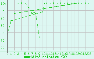 Courbe de l'humidit relative pour Mildenhall Royal Air Force Base