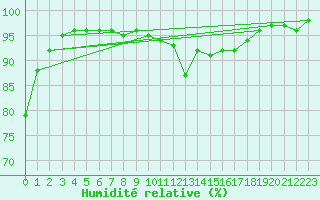 Courbe de l'humidit relative pour Besanon (25)