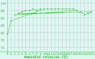 Courbe de l'humidit relative pour Roissy (95)