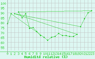 Courbe de l'humidit relative pour Gsgen