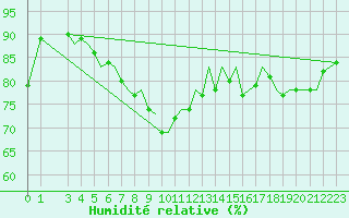 Courbe de l'humidit relative pour Bilbao (Esp)