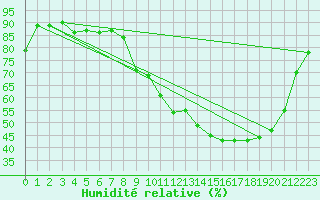 Courbe de l'humidit relative pour Buzenol (Be)