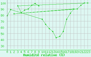 Courbe de l'humidit relative pour Saint-Girons (09)