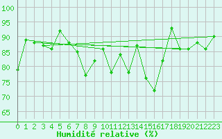 Courbe de l'humidit relative pour Tarbes (65)