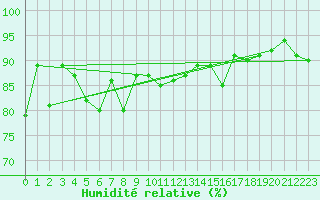Courbe de l'humidit relative pour Nyhamn