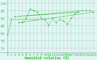 Courbe de l'humidit relative pour Weitensfeld