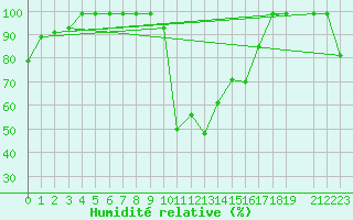 Courbe de l'humidit relative pour Doa Menca