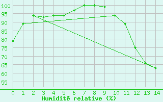 Courbe de l'humidit relative pour Teresina Aeroporto