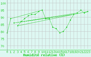 Courbe de l'humidit relative pour Champagne-sur-Seine (77)