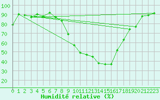 Courbe de l'humidit relative pour Melle (Be)