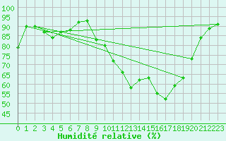 Courbe de l'humidit relative pour Aboyne