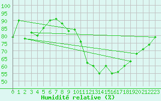 Courbe de l'humidit relative pour Orly (91)