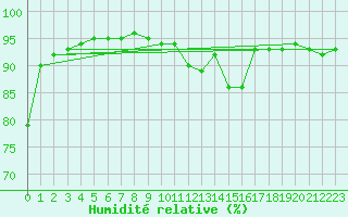 Courbe de l'humidit relative pour Saint-Sorlin-en-Valloire (26)
