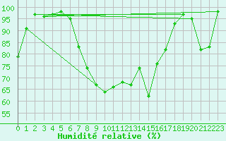 Courbe de l'humidit relative pour Weinbiet