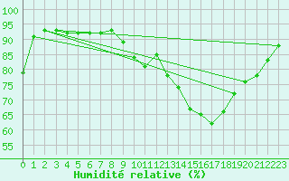 Courbe de l'humidit relative pour Orly (91)