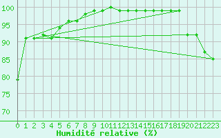 Courbe de l'humidit relative pour Olands Sodra Udde