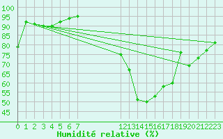 Courbe de l'humidit relative pour Verngues - Hameau de Cazan (13)