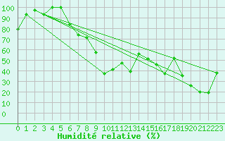 Courbe de l'humidit relative pour Eggishorn