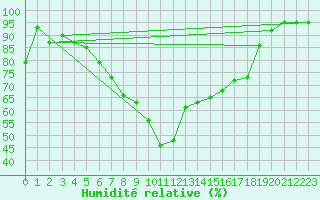Courbe de l'humidit relative pour Bremervoerde