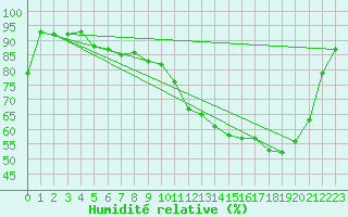 Courbe de l'humidit relative pour Deauville (14)