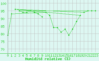 Courbe de l'humidit relative pour Biarritz (64)